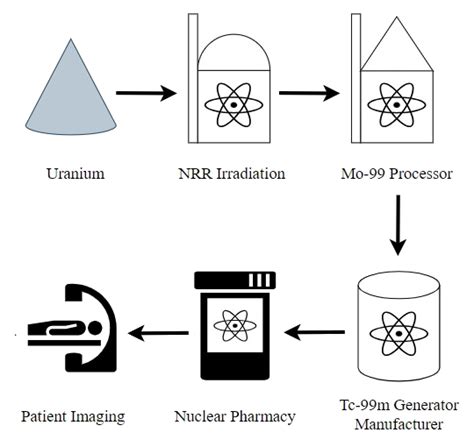 Nuclear Medicine In The United States