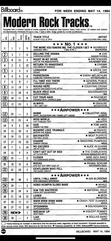 The Billboard Modern Rock Chart From 30 Years Ago May 1994 🔥 Rxennials