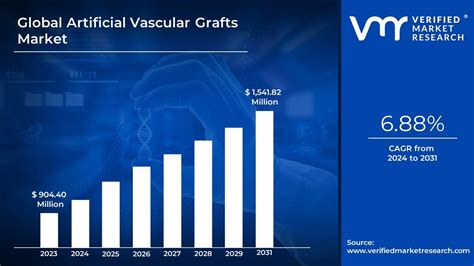 In Depth Industry Outlook Artificial Vascular Grafts Market Size Forecast