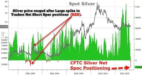 Gold-Silver Ratio and the Future Silver Price :: InvestMacro