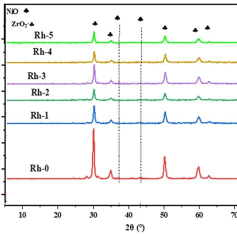 XRD Pattern Of Fresh Rh X X 0 1 2 3 4 And 5 Wt Catalyst