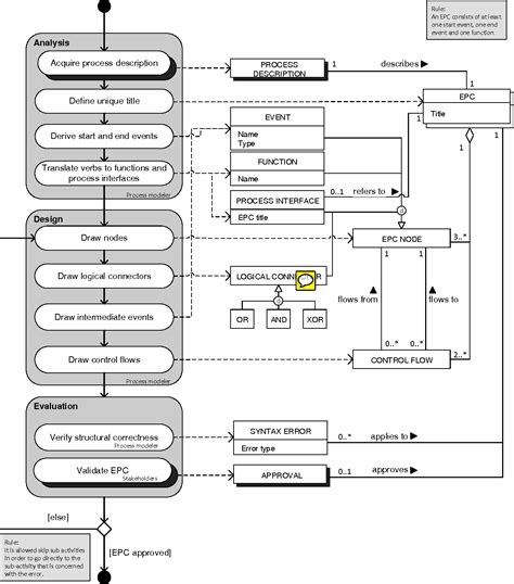 Event Driven Process Chain Semantic Scholar