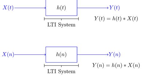 Linear Time Invariant System Examples Nibbletips