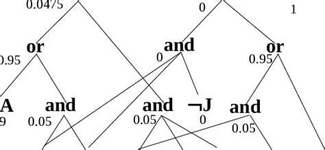 D Dnnf Compilation Of Subcircuit Dotted In Figure 1 Given The Download Scientific Diagram