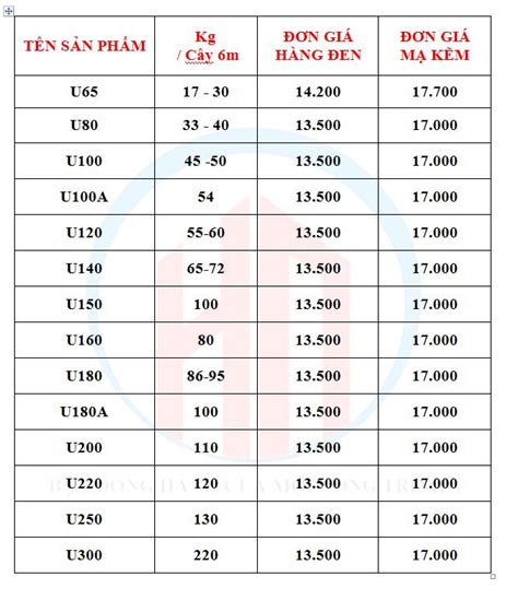 BÁo GiÁ ThÉp HÌnh U SẮt U NĂm 2022 ThÉp ChỮ U80 U100