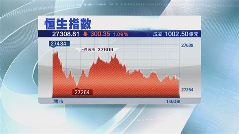 【港股收市】港股港匯齊轉弱 恒指收跌300點 Now 新聞