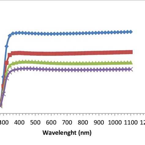 1 Absorbance Versus Wavelength For The Sb 2 O 3 Thin Films With