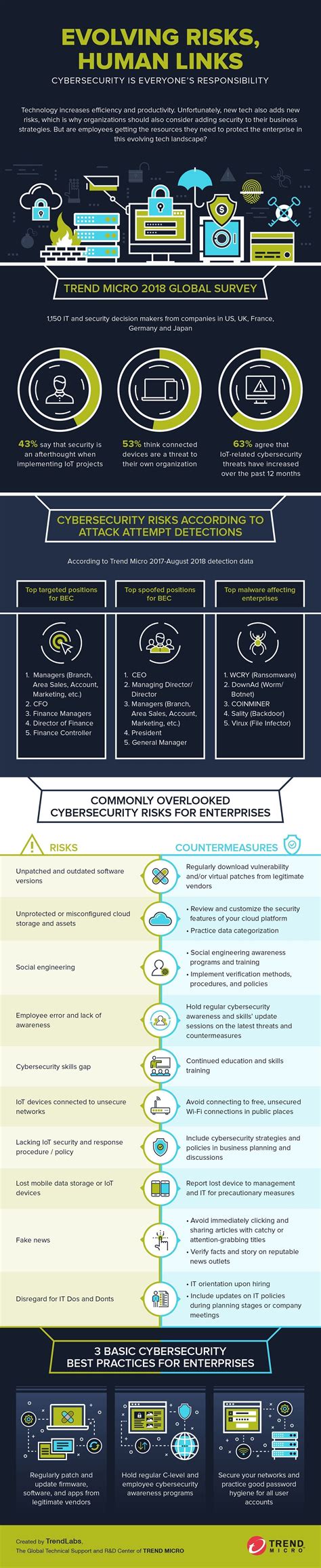 Infographic Safety Tips Cyber Awareness Cyber Security Riset