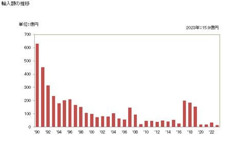 グラフで見る 日本のザンビアへの輸出動向 輸出額の推移 年ベース 【出所】財務省 貿易統計