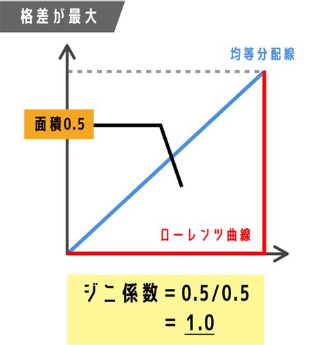 5分でわかるジニ係数 ランキングや各国の推移をわかりやすく解説 クリプトピックス わかりやすい経済学