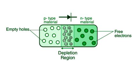 p-n Junction Diode - Definition, Formation, Characteristics, Applications