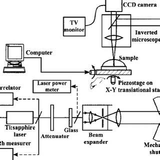 Experimental Setup For Two Photon Disruptive 3D Lithography Using