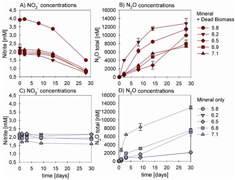 Nitrite reduction (A, C) and N2O production (B, D) over time in the ...