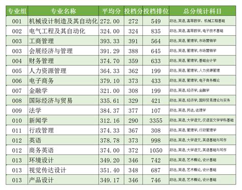 2022年广东普通专升本（专插本）42所院校投档线（录取分数线）公布 知乎