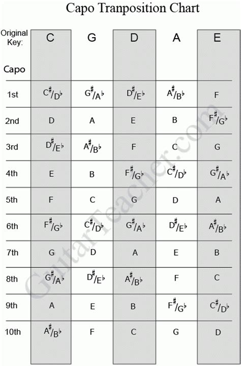 Guitar Reference Material Capo Transposition Chart Guitar Teacher