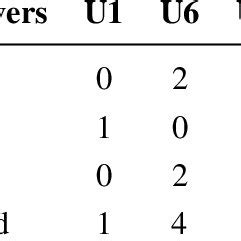 Example of a contingency table. | Download Table