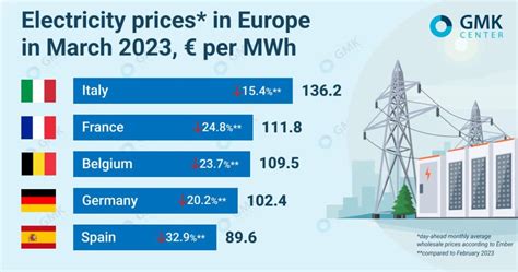 Electricity Prices In Europe Fell Significantly In March Energy