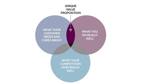 Positioning Hotels Strategy Value Proposition Market Dit Blog