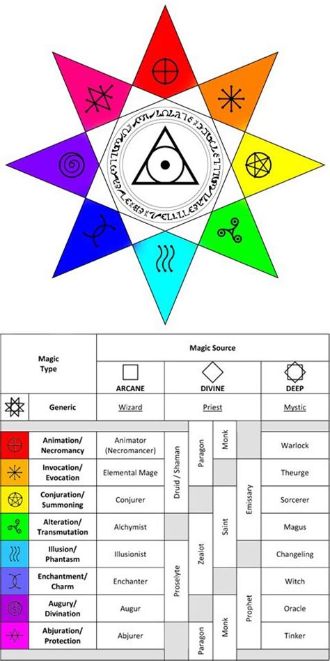 Schools of Magic Diagram in 2024 | Book writing inspiration, Magic ...