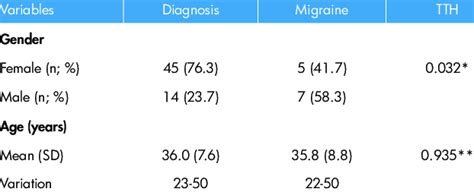 Distribution Of Sex And Age According To Diagnosis Of 59 Migraine Download Scientific Diagram