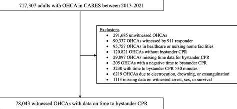 Time To Bystander Cardiopulmonary Resuscitation By Patient Sex For Out