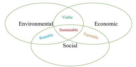 Modified "Triple bottom line" concept of sustainability (Elkington 1997) | Download Scientific ...