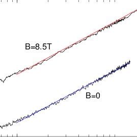 Zero Bias Conductance At B 0 And B 8 5 T The Magnetic Field Is