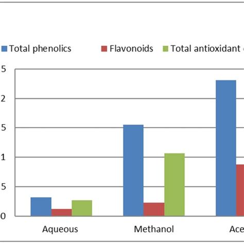 Effect Of Extraction Solvents On Total Phenolics Flavonoids And Total