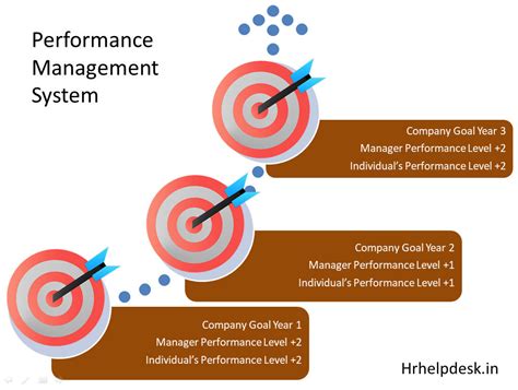 Benefiting From Performance Management The Achievement Cycle HRhelpdesk