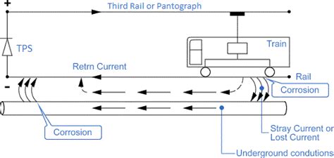 Stray Dc Current