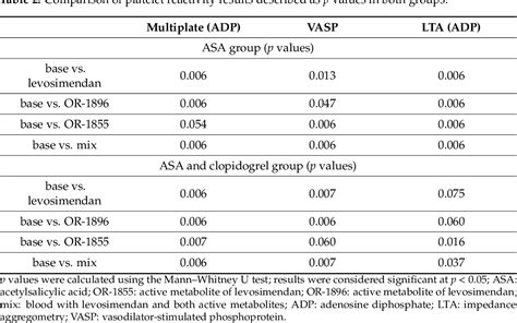 Table From Impact Of Levosimendan And Its Metabolites On Platelet