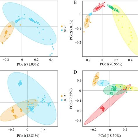 Principal Coordinates Analysis Pcoa Plots Of Fecal Microbiota In