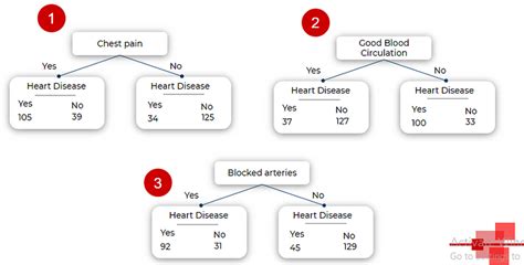 Decision Tree Implementation In Python From Scratch