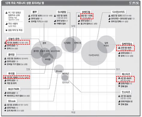 주요 커뮤니티 성향 포지셔닝 맵 Mlbpark