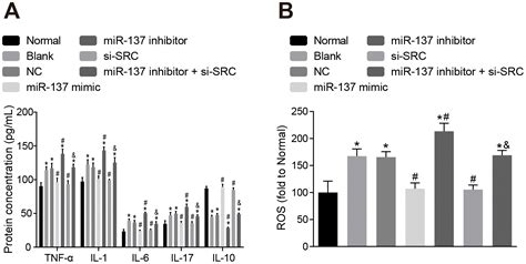 Mir 137 Prevents Inflammatory Response Oxidative Stress Neuronal