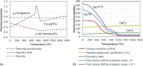 Temperature Dependent Material Properties A Thermal And B