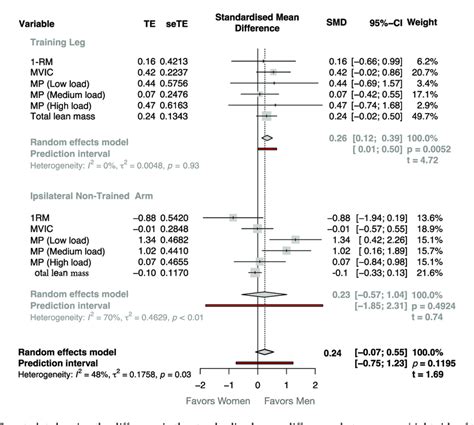 Forest Plot Showing The Difference In The Standardized Mean Differences Download Scientific