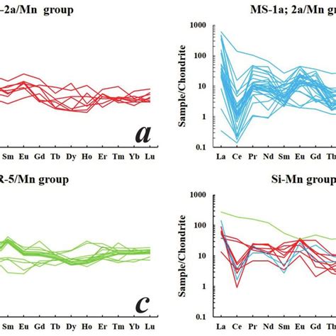 Chondrite Normalized REE Distribution Patterns Of Mn Fe Ore