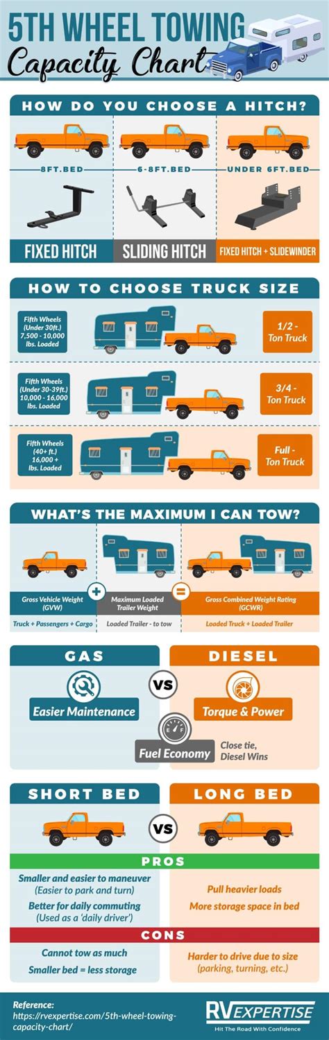 5th Wheel Towing Capacity Chart Ultimate Towing Guide 2020 Rv Expertise