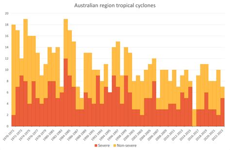 Climatology