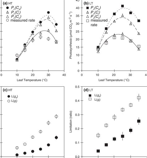 Effects Of Stomatal Conductance G S And Internal Conductance G I