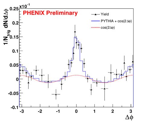 Preliminary Phenix Data On High P T Azimuthal Correlations Of