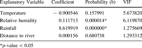 Summary Of Ordinary Least Square Ols Regression Analysis Download Scientific Diagram