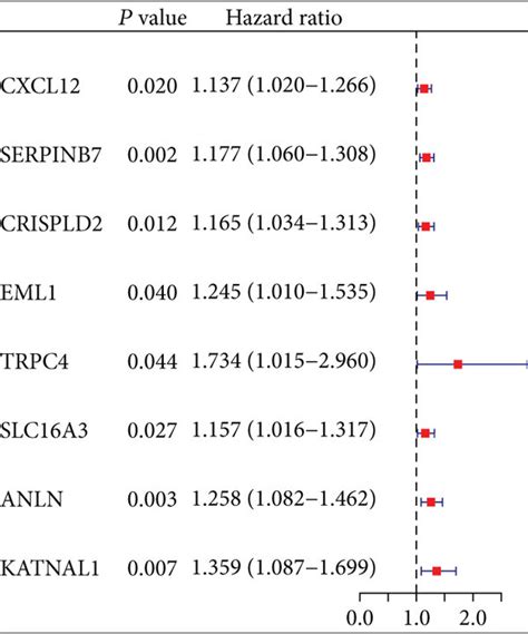 Identification Of Most Differential Oncogenic Signature Gene Sets And