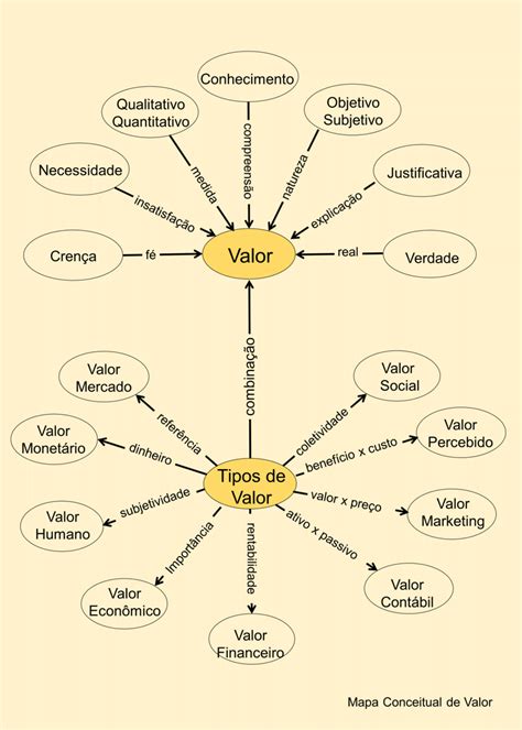 Mapa Conceitual De Valor Colaborae