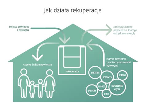 Rekuperacja czyli wentylacja mechaniczna z odzyskiem ciepła