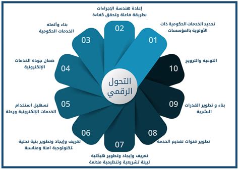 إدارة برنامج الحكومة الإلكترونية وزارة الاقتصاد الرقمي والريادة