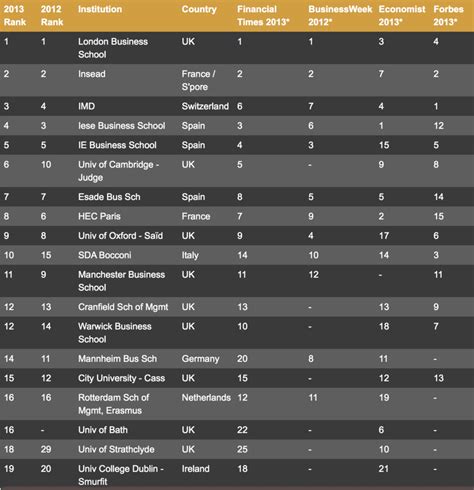 Fortuna Ranking of MBA Rankings 2013 - European Business Schools | Fortuna