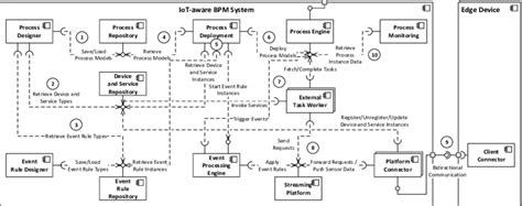 UML Component Diagram of the IoT-aware BPM System | Download Scientific ...