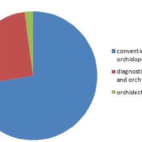 Surgical Management Of Undescended Testis Download Scientific Diagram